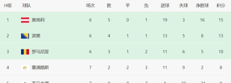 比利时队大胜晋级，确认参加世界杯